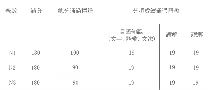 日語檢定(JLPT)成績最新消息
